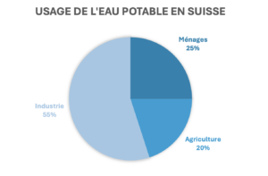 L'eau potable suisse est consommée à 55% par l'industrie, 25% par les ménages et 20% par l'agriculture