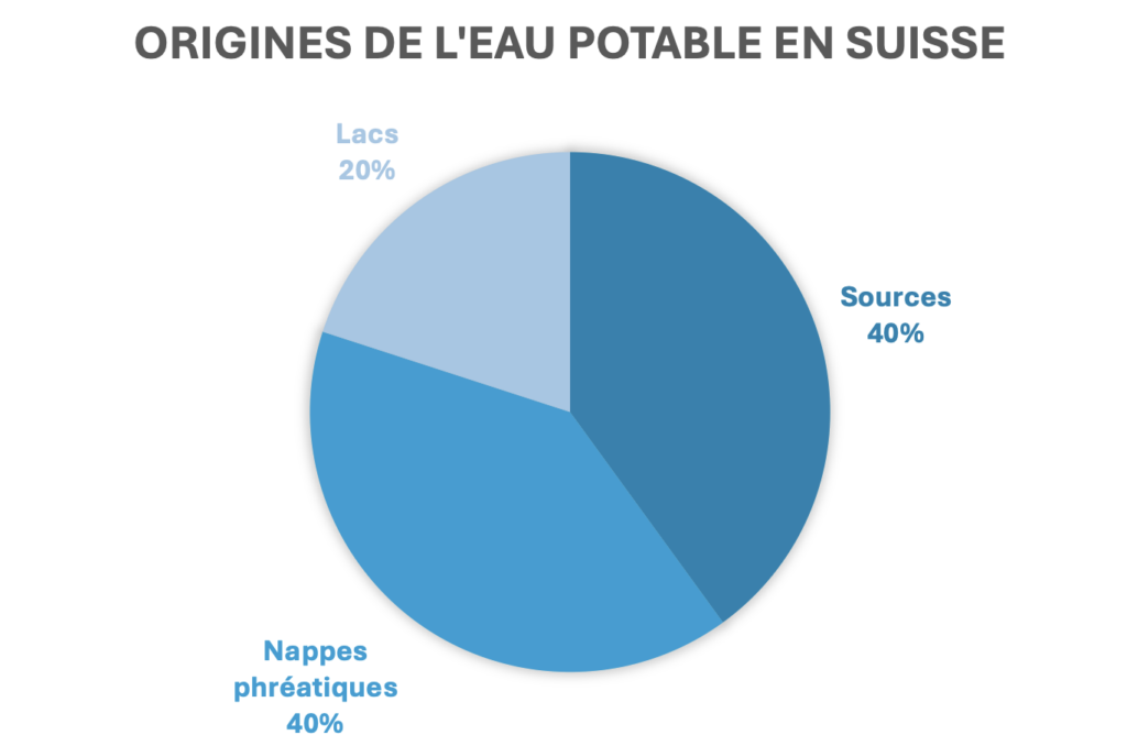 L'eau du robinet suisse est puisée principalement dans les sources et les nappes phréatiques. Les lacs n'offrent que 20% de l'eau potable. 