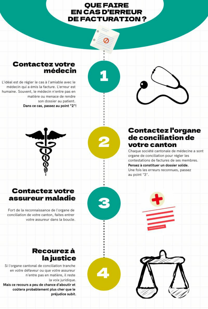 Infographie: "Que faire en cas d'erreur de facturation ?".